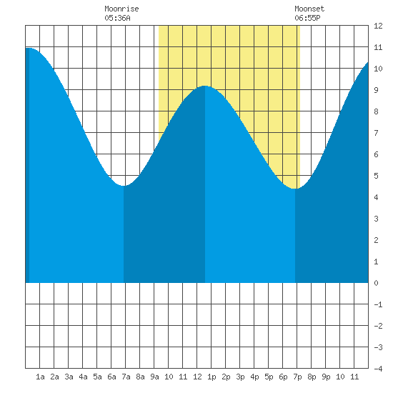 Port Heiden tide chart for Saturday, October 22, 2022
