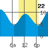 Port Heiden tide chart for Saturday, October 22, 2022