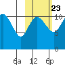 Port Heiden tide chart for Sunday, October 23, 2022