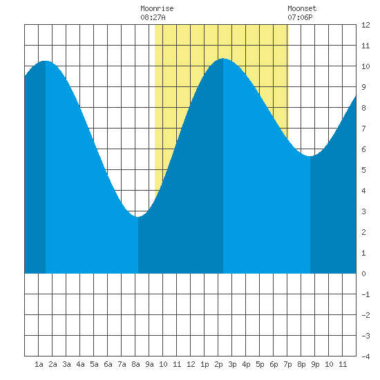 Port Heiden tide chart for Monday, October 24, 2022
