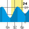 Port Heiden tide chart for Monday, October 24, 2022