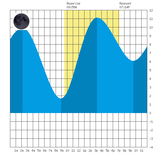 Port Heiden tide chart for Tuesday, October 25, 2022