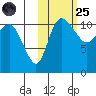 Port Heiden tide chart for Tuesday, October 25, 2022