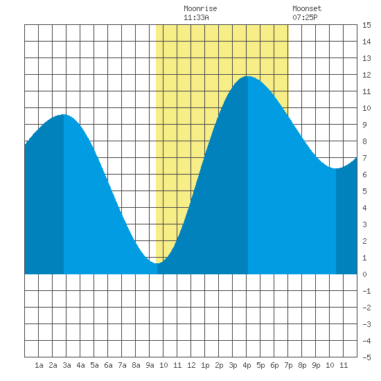 Port Heiden tide chart for Wednesday, October 26, 2022
