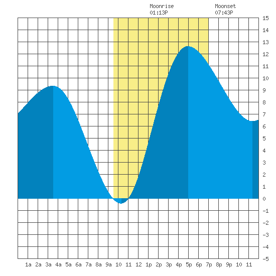 Port Heiden tide chart for Thursday, October 27, 2022
