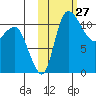 Port Heiden tide chart for Thursday, October 27, 2022