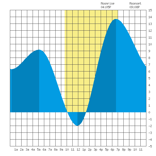 Port Heiden tide chart for Saturday, October 29, 2022