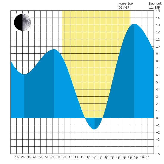 Port Heiden tide chart for Sunday, October 2, 2022