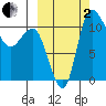 Port Heiden tide chart for Sunday, October 2, 2022
