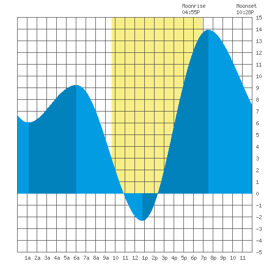 Port Heiden tide chart for Sunday, October 30, 2022