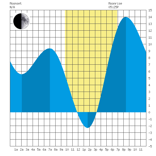Port Heiden tide chart for Monday, October 31, 2022