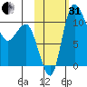 Port Heiden tide chart for Monday, October 31, 2022