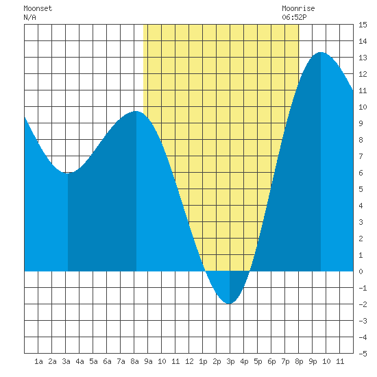Port Heiden tide chart for Monday, October 3, 2022