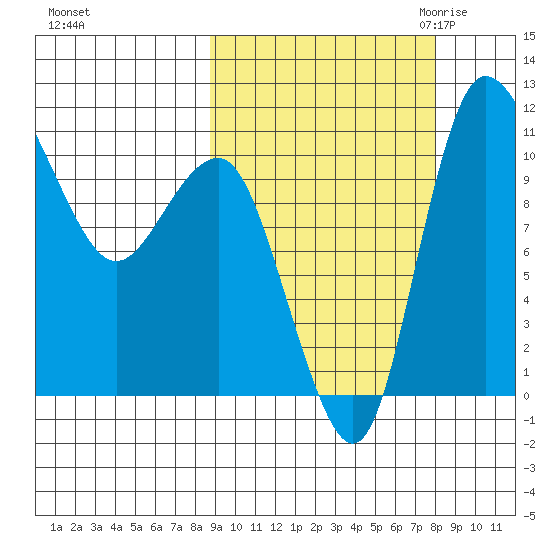Port Heiden tide chart for Tuesday, October 4, 2022