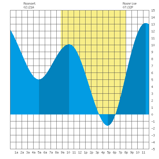 Port Heiden tide chart for Wednesday, October 5, 2022