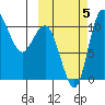 Port Heiden tide chart for Wednesday, October 5, 2022