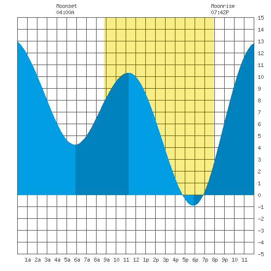 Port Heiden tide chart for Thursday, October 6, 2022