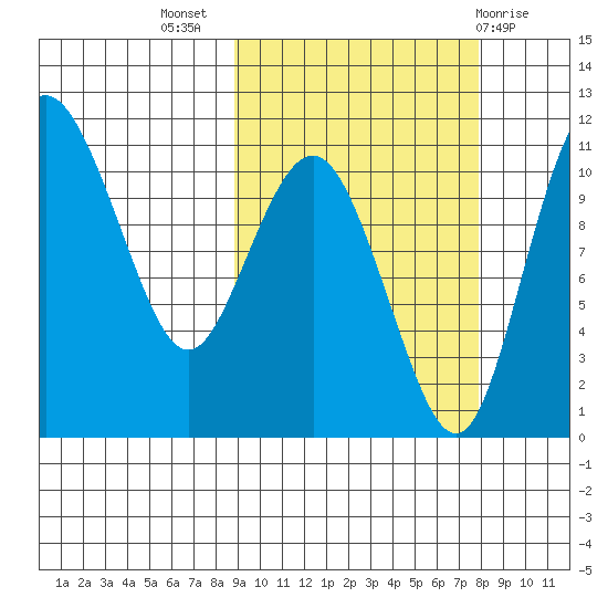 Port Heiden tide chart for Friday, October 7, 2022