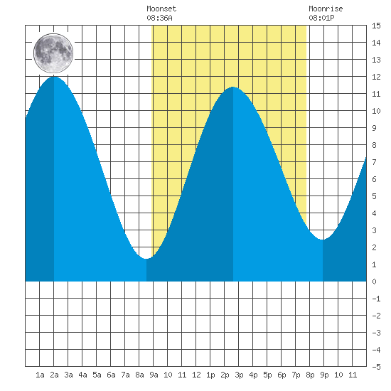 Port Heiden tide chart for Sunday, October 9, 2022