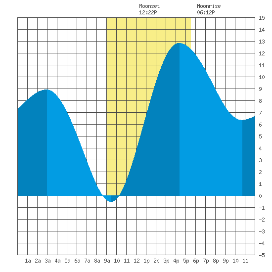 Port Heiden tide chart for Thursday, November 10, 2022
