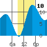 Port Heiden tide chart for Thursday, November 10, 2022