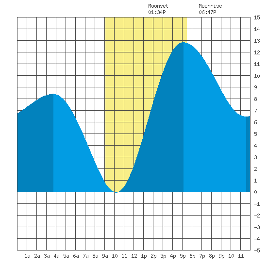 Port Heiden tide chart for Friday, November 11, 2022
