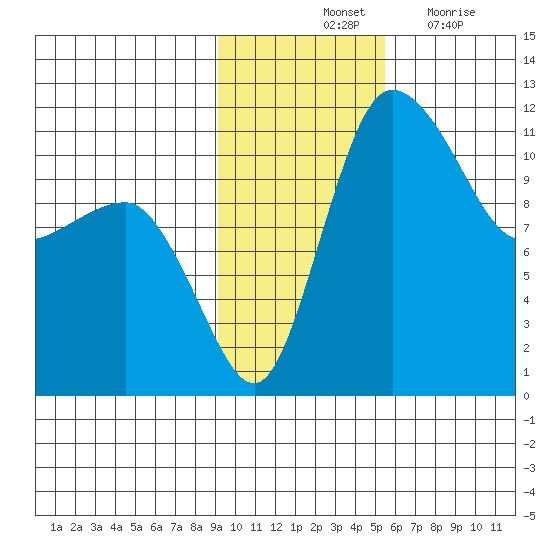 Port Heiden tide chart for Saturday, November 12, 2022