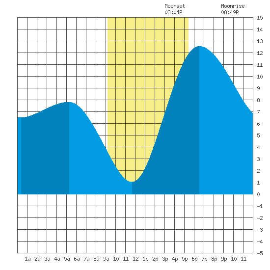 Port Heiden tide chart for Sunday, November 13, 2022