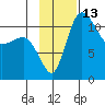 Port Heiden tide chart for Sunday, November 13, 2022