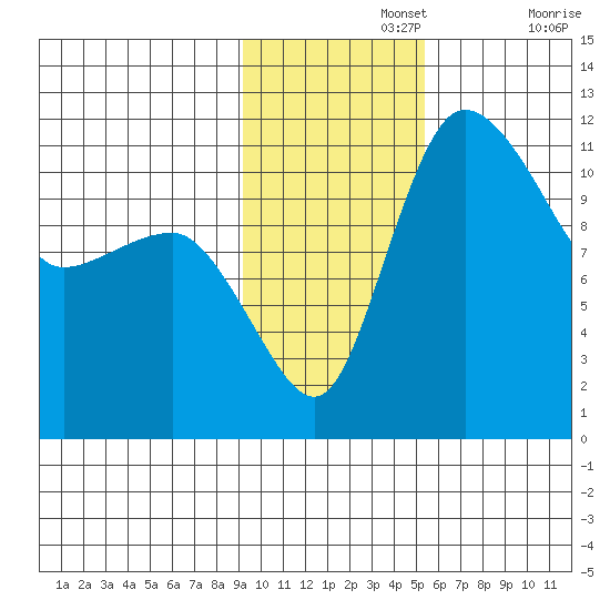 Port Heiden tide chart for Monday, November 14, 2022