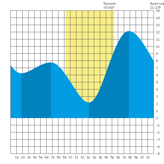 Port Heiden tide chart for Tuesday, November 15, 2022