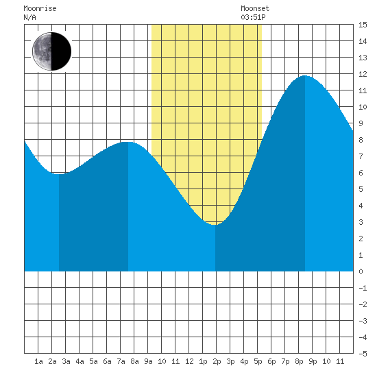 Port Heiden tide chart for Wednesday, November 16, 2022
