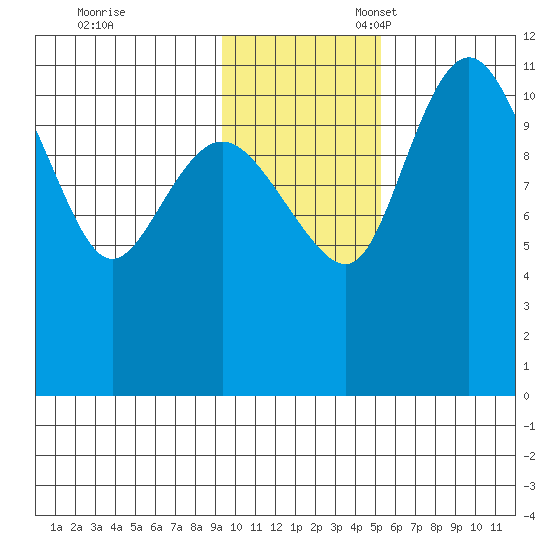 Port Heiden tide chart for Friday, November 18, 2022