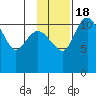 Port Heiden tide chart for Friday, November 18, 2022