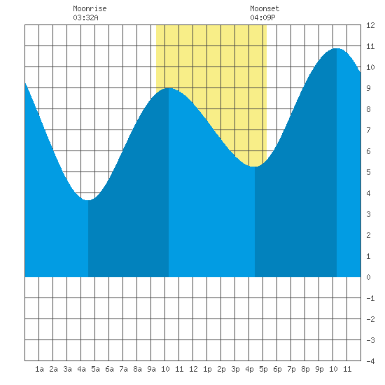 Port Heiden tide chart for Saturday, November 19, 2022