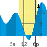 Port Heiden tide chart for Tuesday, November 1, 2022