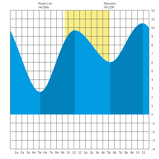 Port Heiden tide chart for Sunday, November 20, 2022