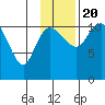 Port Heiden tide chart for Sunday, November 20, 2022