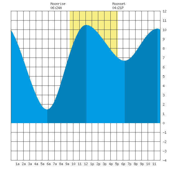 Port Heiden tide chart for Monday, November 21, 2022