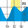 Port Heiden tide chart for Monday, November 21, 2022