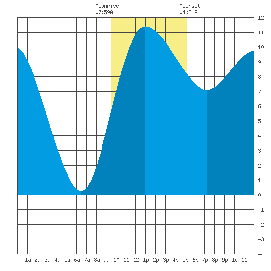 Port Heiden tide chart for Tuesday, November 22, 2022