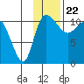 Port Heiden tide chart for Tuesday, November 22, 2022