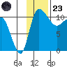 Port Heiden tide chart for Wednesday, November 23, 2022