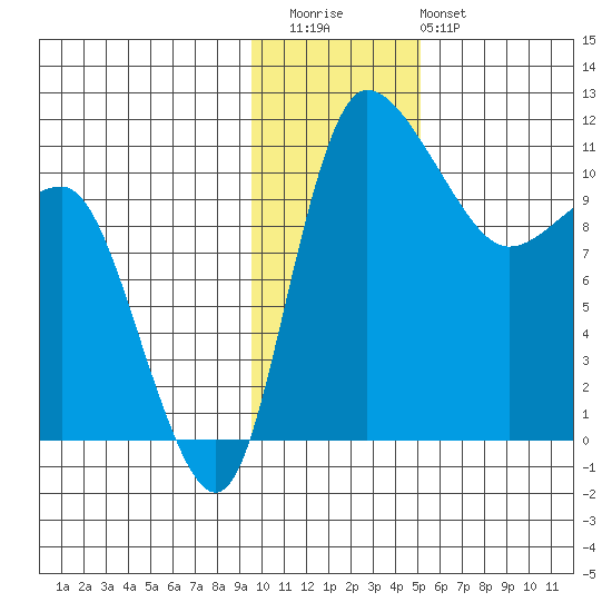 Port Heiden tide chart for Thursday, November 24, 2022