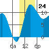 Port Heiden tide chart for Thursday, November 24, 2022