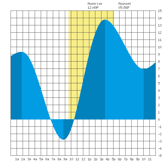 Port Heiden tide chart for Friday, November 25, 2022