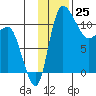Port Heiden tide chart for Friday, November 25, 2022