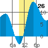Port Heiden tide chart for Saturday, November 26, 2022