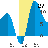 Port Heiden tide chart for Sunday, November 27, 2022
