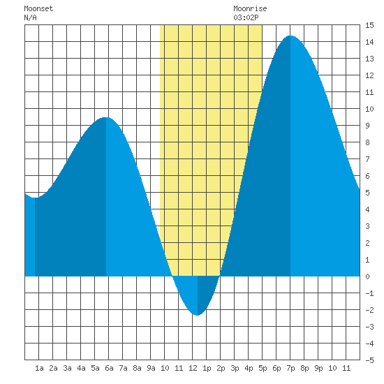 Port Heiden tide chart for Tuesday, November 29, 2022